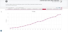 اخذ H-index 37 در Scopus
